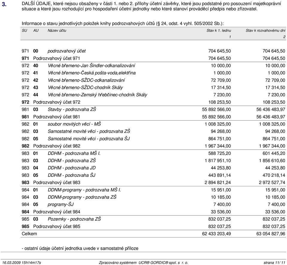 Informace o stavu jednotlivých položek knihy podrozvahových účtů ( 24, odst. 4 vyhl. 505/2002 Sb.): SU AU Název účtu Stav k 1.