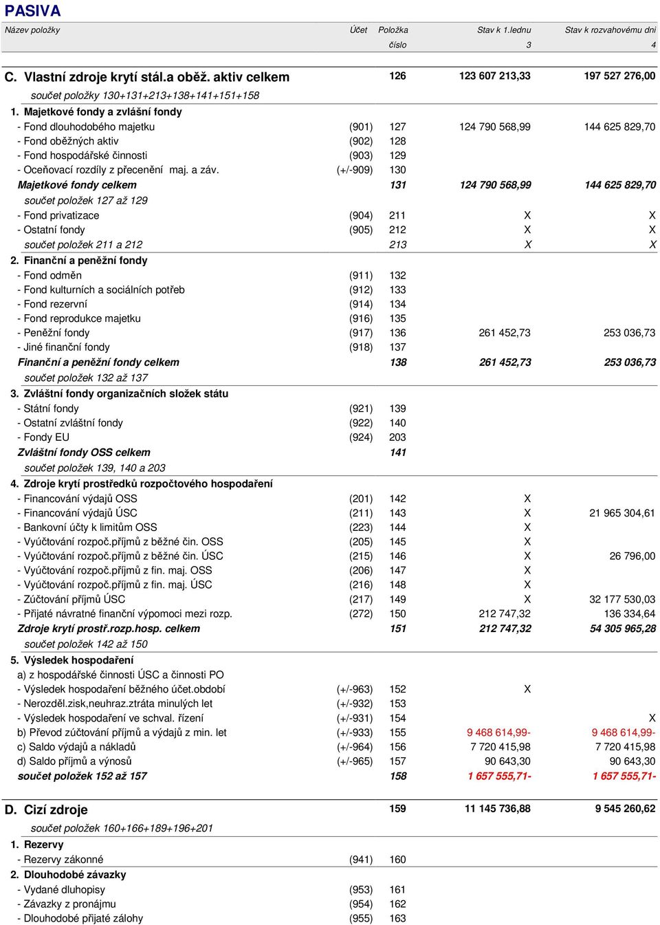 Majetkové fondy a zvlášní fondy - Fond dlouhodobého majetku (901) 127 124 790 568,99 144 625 829,70 - Fond oběžných aktiv (902) 128 - Fond hospodářské činnosti (903) 129 - Oceňovací rozdíly z