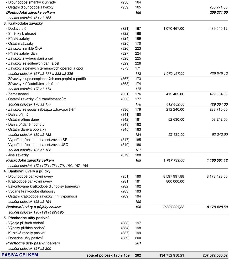 daní (327) 224 - Závazky z výběru daní a cel (328) 225 - Závazky ze sdílených daní a cel (329) 226 - Závazky z pevných termínových operací a opcí (373) 171 součet položek 167 až 171 a 223 až 226 172