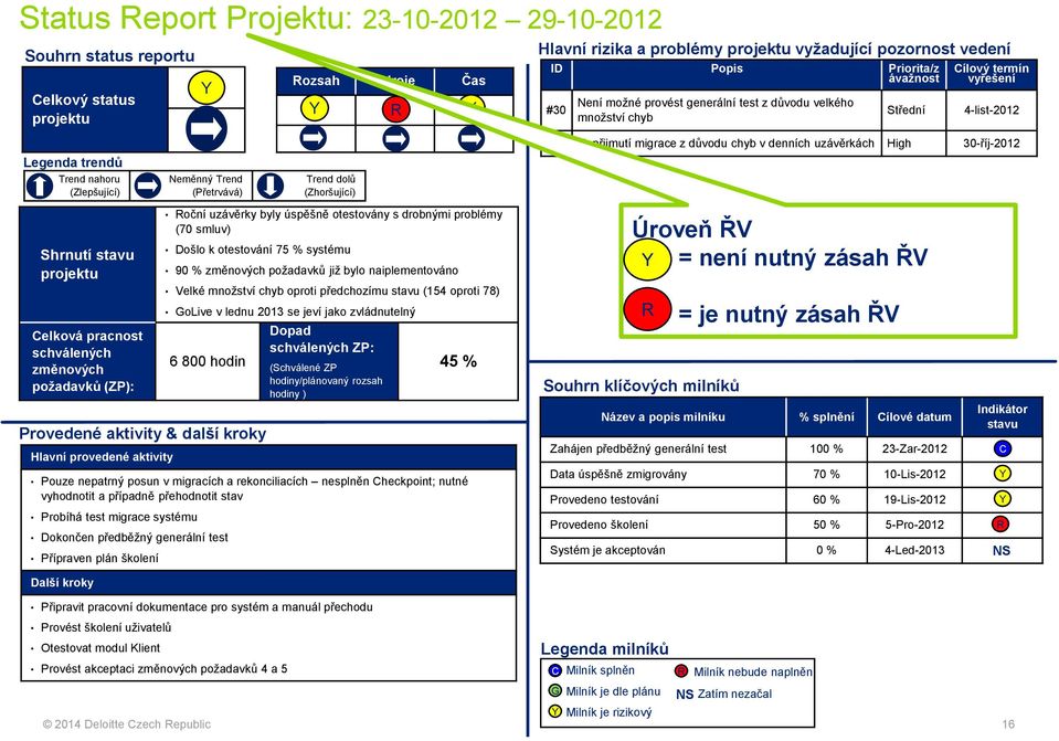 předchozímu stavu (154 oproti 78) GoLive v lednu 2013 se jeví jako zvládnutelný 6 800 hodin Provedené aktivity & další kroky Hlavní provedené aktivity Neměnný Trend (Přetrvává) Trend dolů