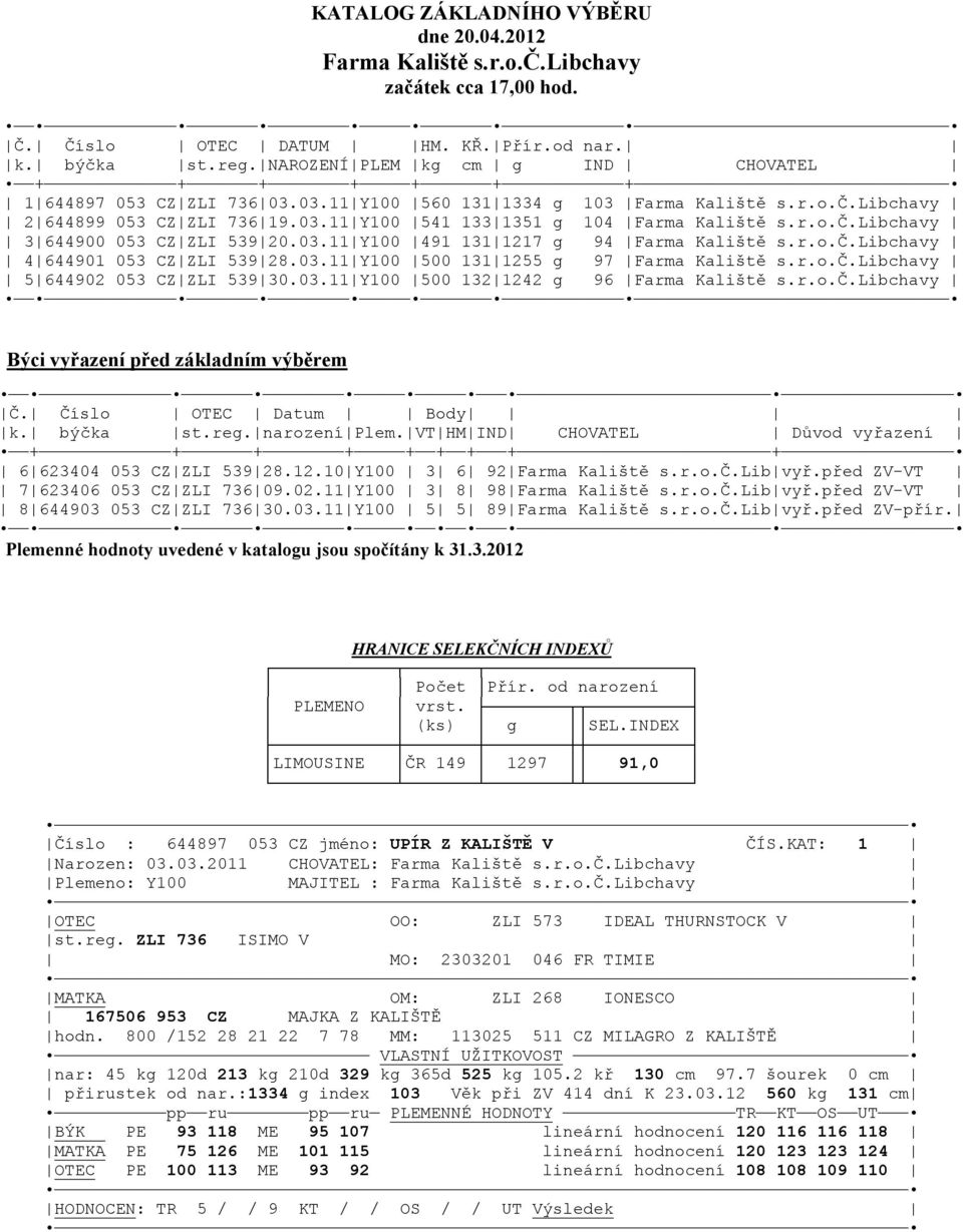 r.o.č.libchavy 3 644900 053 CZ ZLI 539 20.03.11 Y100 491 131 1217 g 94 Farma Kaliště s.r.o.č.libchavy 4 644901 053 CZ ZLI 539 28.03.11 Y100 500 131 1255 g 97 Farma Kaliště s.r.o.č.libchavy 5 644902 053 CZ ZLI 539 30.