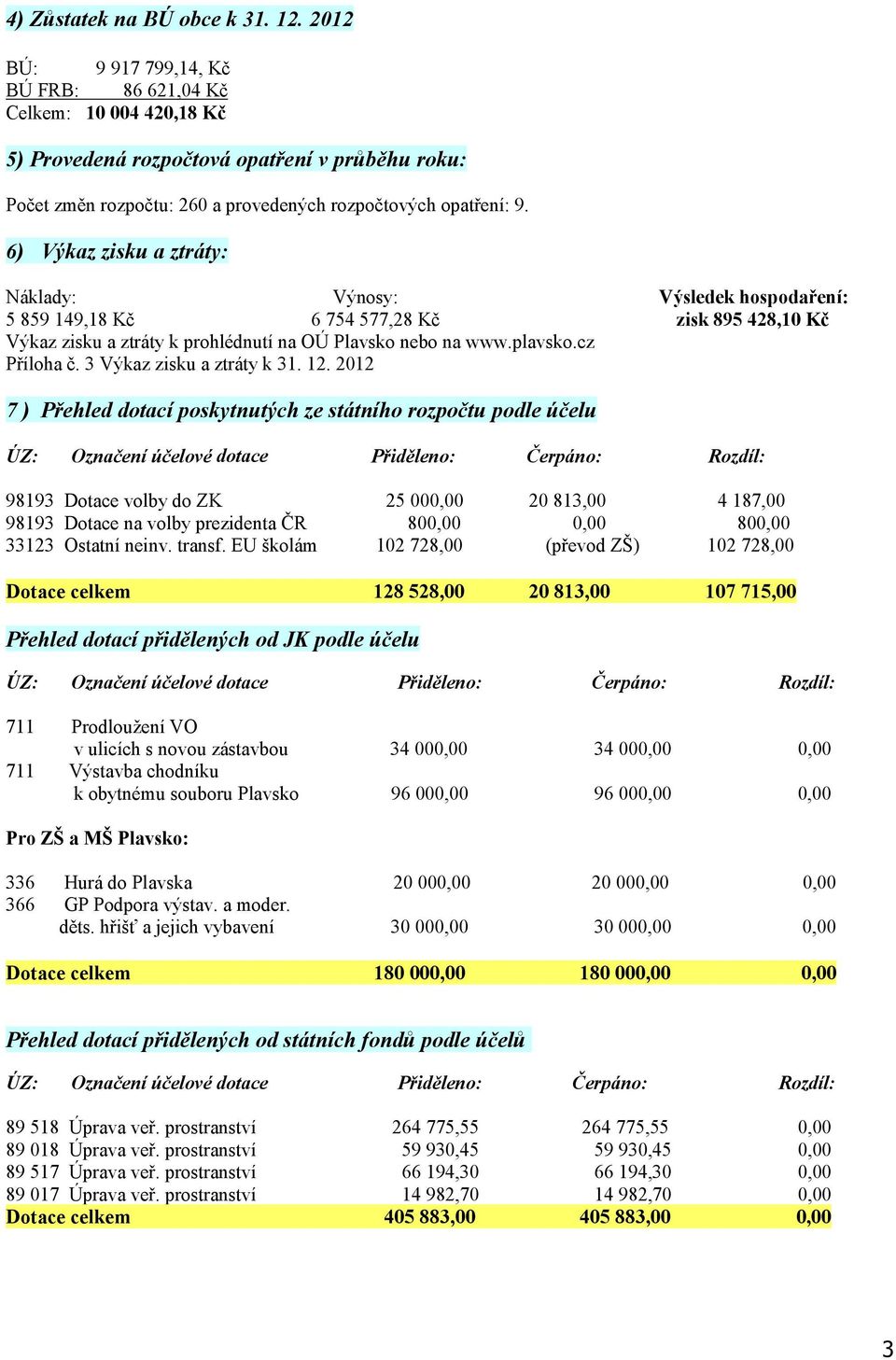 6) Výkaz zisku a ztráty: Náklady: Výnosy: Výsledek hospodaření: 5 859 149,18 Kč 6 754 577,28 Kč zisk 895 428,10 Kč Výkaz zisku a ztráty k prohlédnutí na OÚ Plavsko nebo na www.plavsko.cz č.