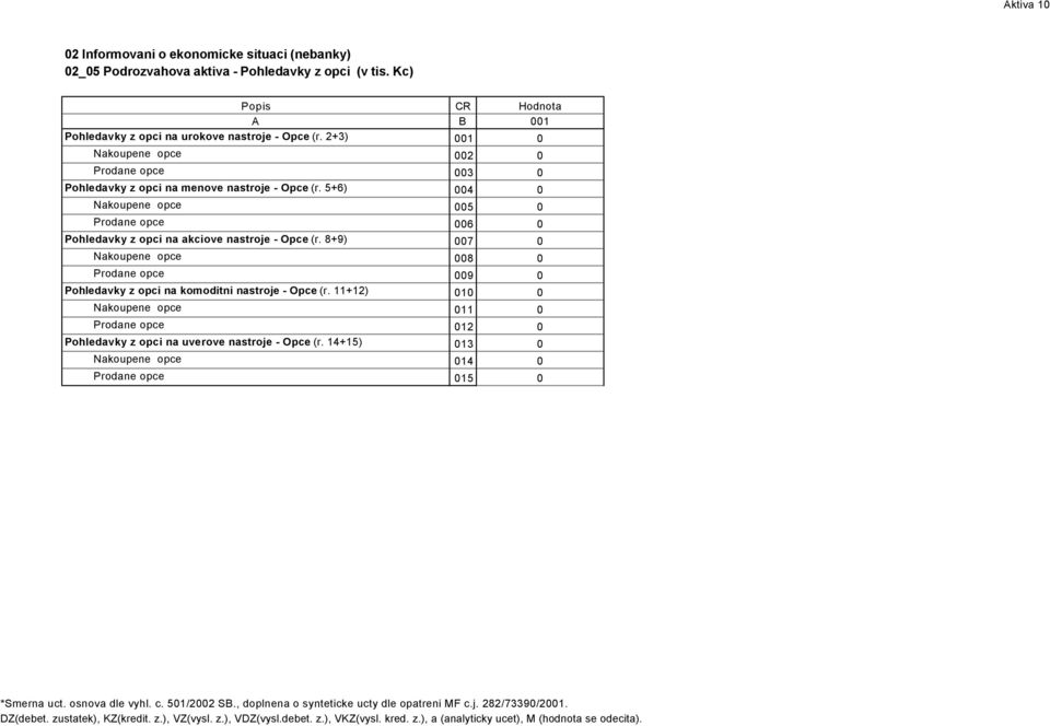 5+6) 004 0 Nakoupene opce 005 0 Prodane opce 006 0 Pohledavky z opci na akciove nastroje - Opce (r.