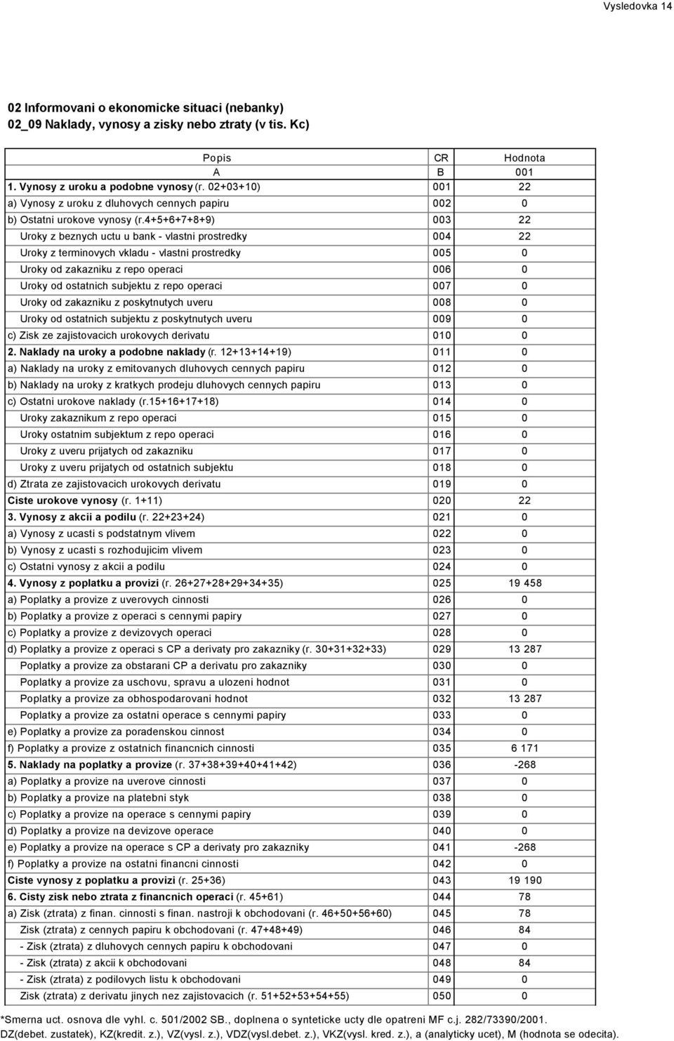 4+5+6+7+8+9) 003 22 Uroky z beznych uctu u bank - vlastni prostredky 004 22 Uroky z terminovych vkladu - vlastni prostredky 005 0 Uroky od zakazniku z repo operaci 006 0 Uroky od ostatnich subjektu z