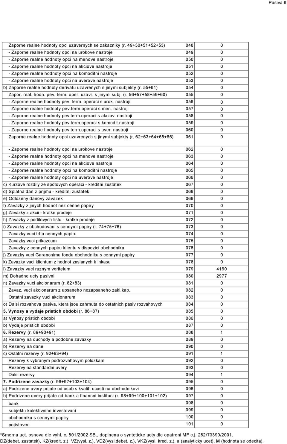 realne hodnoty opci na komoditni nastroje 052 0 - Zaporne realne hodnoty opci na uverove nastroje 053 0 b) Zaporne realne hodnoty derivatu uzavrenych s jinymi subjekty (r. 55+61) 054 0 Zapor. real. hodn. pev.