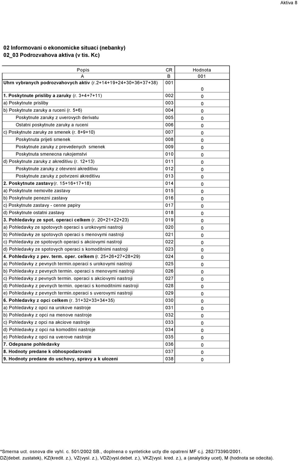 5+6) 004 0 Poskytnute zaruky z uverovych derivatu 005 0 Ostatni poskytnute zaruky a ruceni 006 0 c) Poskytnute zaruky ze smenek (r.