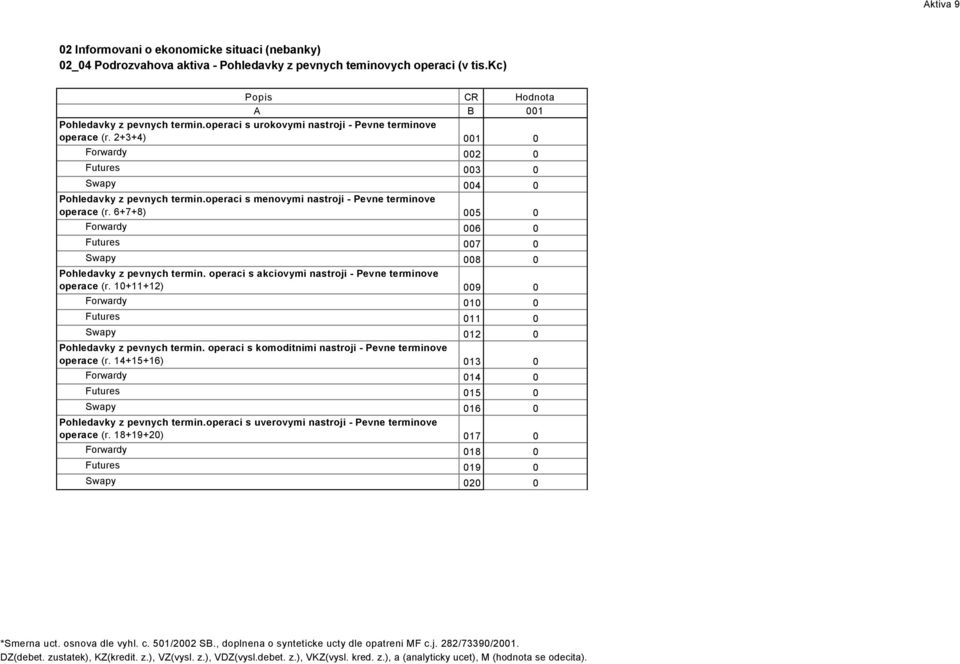 6+7+8) 005 0 Forwardy 006 0 Futures 007 0 Swapy 008 0 Pohledavky z pevnych termin. operaci s akciovymi nastroji - Pevne terminove operace (r.