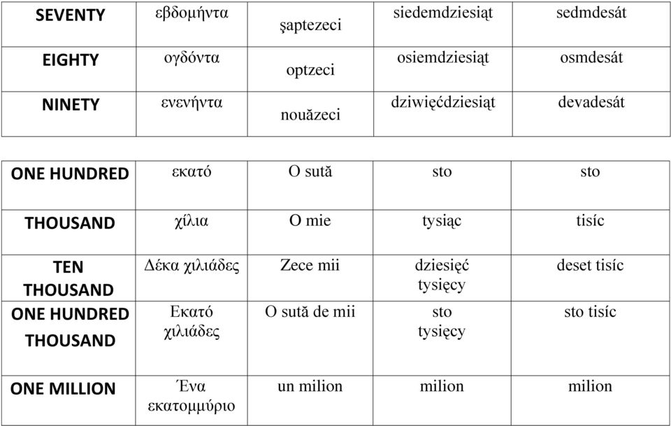 mie tysiąc tisíc TEN THOUSAND ONE HUNDRED THOUSAND Δέκα χιλιάδες Zece mii dziesięć tysięcy Εκατό