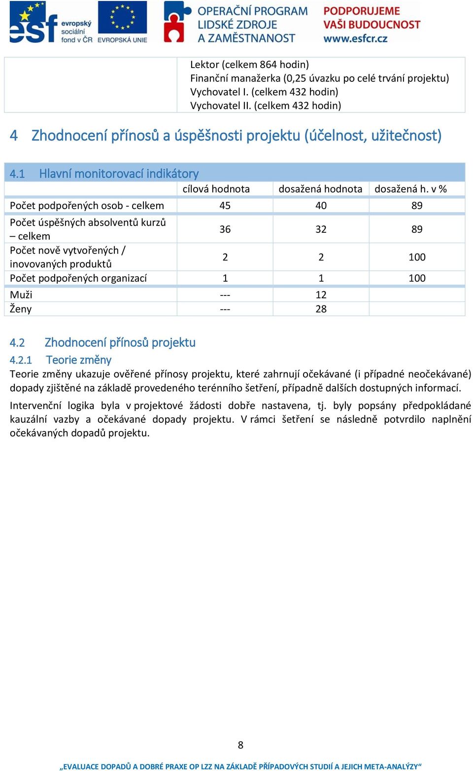 v % Počet podpořených osob - celkem 45 40 89 Počet úspěšných absolventů kurzů celkem 36 32 89 Počet nově vytvořených / inovovaných produktů 2 2 100 Počet podpořených organizací 1 1 100 Muži --- 12