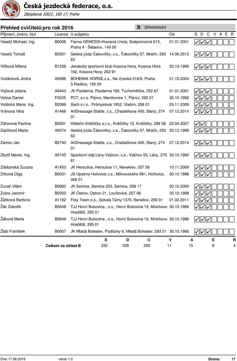 10.1992 Volšická Marie, Ing. B2099 Sach s.r.o., Průmyslová 1852, Vlašim, 258 29.11.2009 Vránová Věra A1466 ArtDressage Stable, z.s., Chadalíkova 400, Slaný, 274 07.12.
