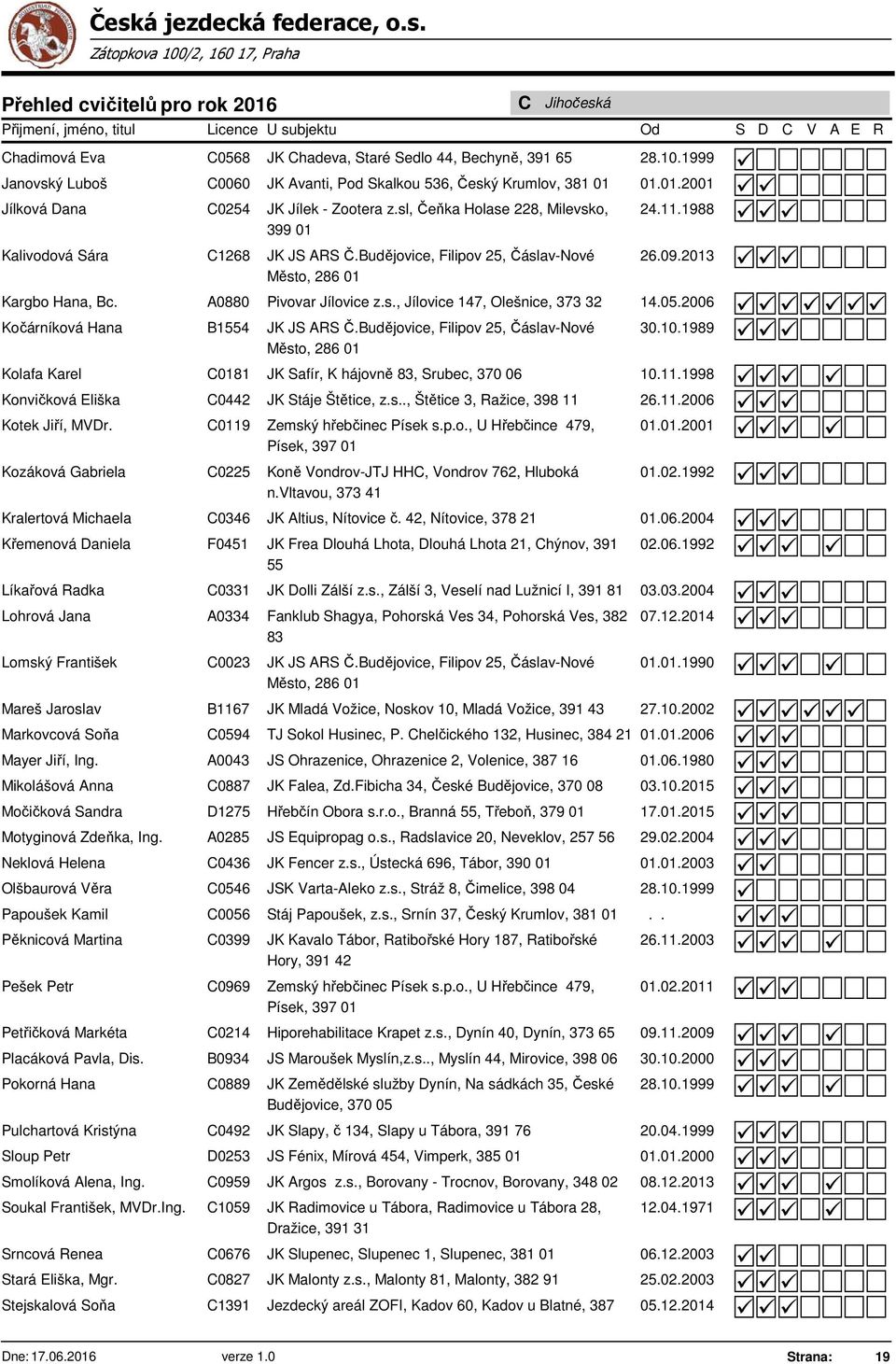 Budějovice, Filipov 25, Čáslav-Nové Město, 286 24.11.1988 26.09.23 Kargbo Hana, Bc. A0880 Pivovar Jílovice z.s., Jílovice 147, Olešnice, 373 32 14.05.2006 Kočárníková Hana B1554 JK JS AS Č.