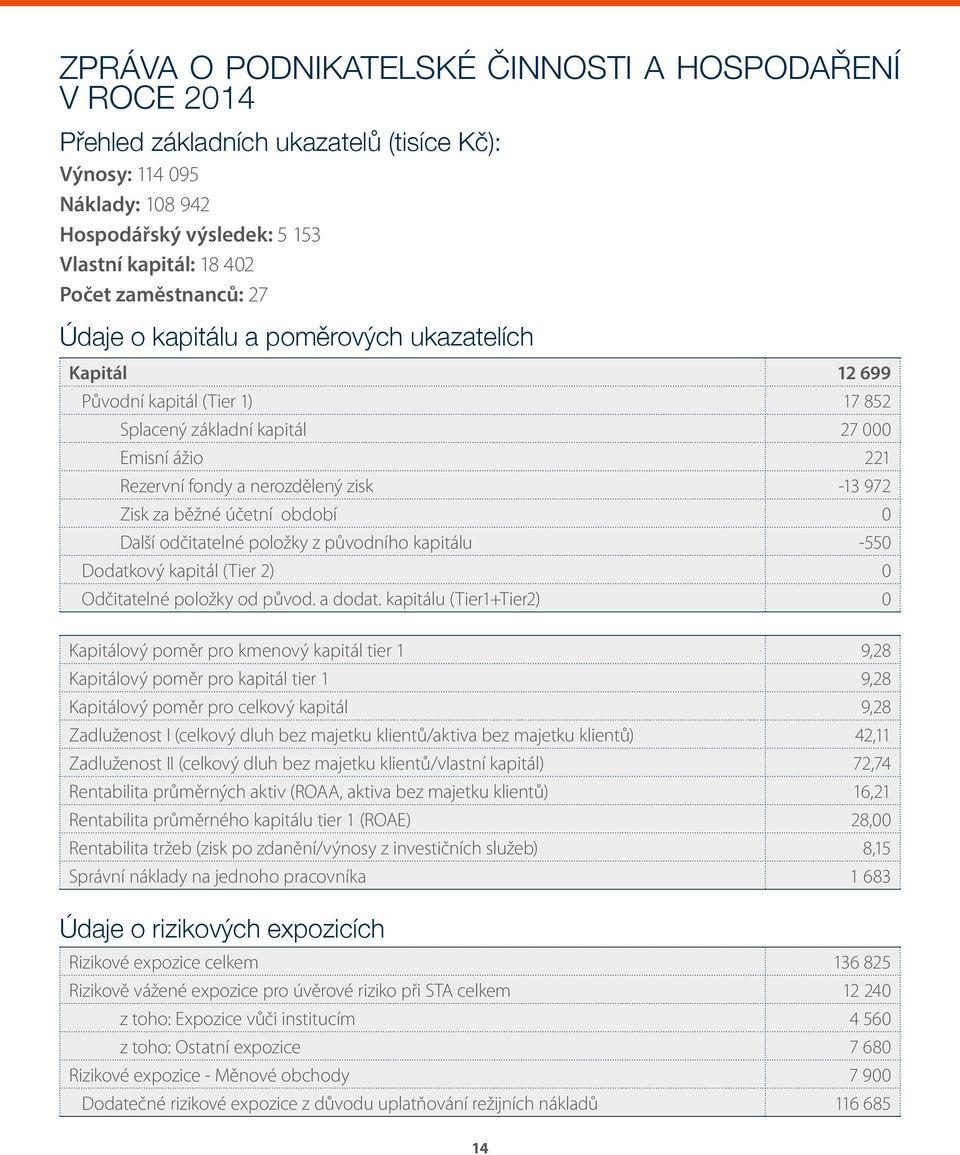 Zisk za běžné účetní období 0 Další odčitatelné položky z původního kapitálu -550 Dodatkový kapitál (Tier 2) 0 Odčitatelné položky od původ. a dodat.