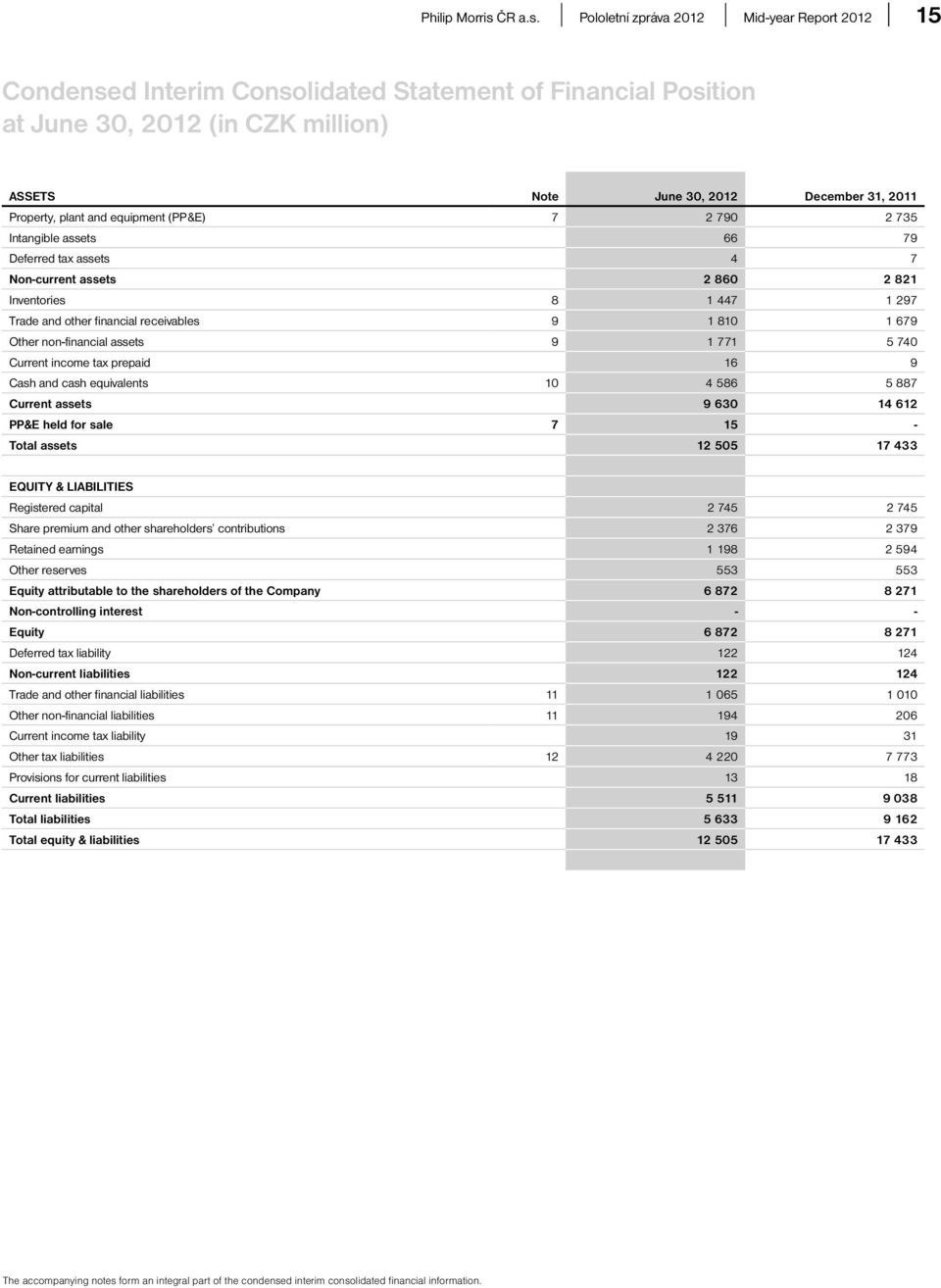 Pololetní zpráva 2012 Mid-year Report 2012 15 Condensed Interim Consolidated Statement of Financial Position at June 30, 2012 (in CZK million) ASSETS Note June 30, 2012 December 31, 2011 Property,