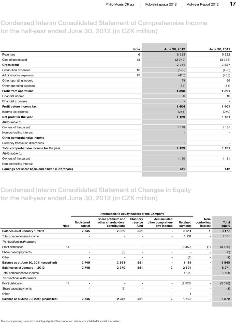 Pololetní zpráva 2012 Mid-year Report 2012 17 Condensed Interim Consolidated Statement of Comprehensive Income for the half-year ended June 30, 2012 (in CZK million) Note June 30, 2012 June 30, 2011