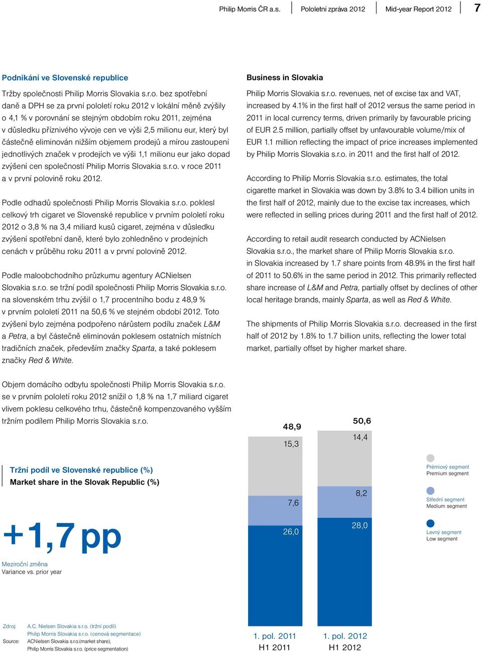 oletní zpráva 2012 Mid-year Report 2012 7 Podnikání ve Slovenské republice Tržby společnosti ris Slovakia s.r.o. bez spotřební daně a DPH se za první pololetí roku 2012 v lokální měně zvýšily o 4,1 %