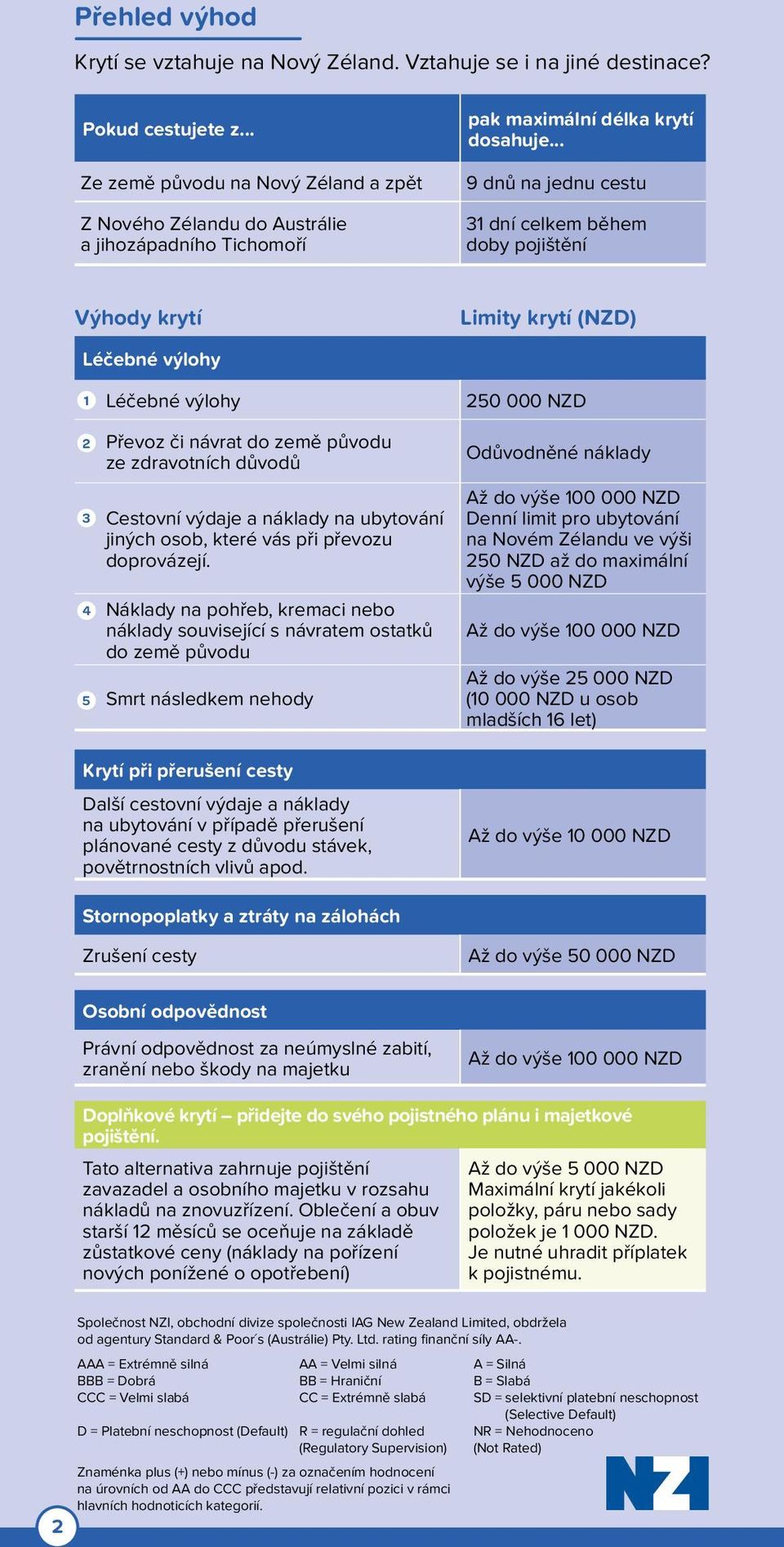 .. 9 dnů na jednu cestu 31 dní celkem během doby pojištění Výhody krytí Léčebné výlohy Limity krytí (NZD) 1 Léčebné výlohy 250 000 NZD 2 3 4 5 Převoz či návrat do země původu ze zdravotních důvodů