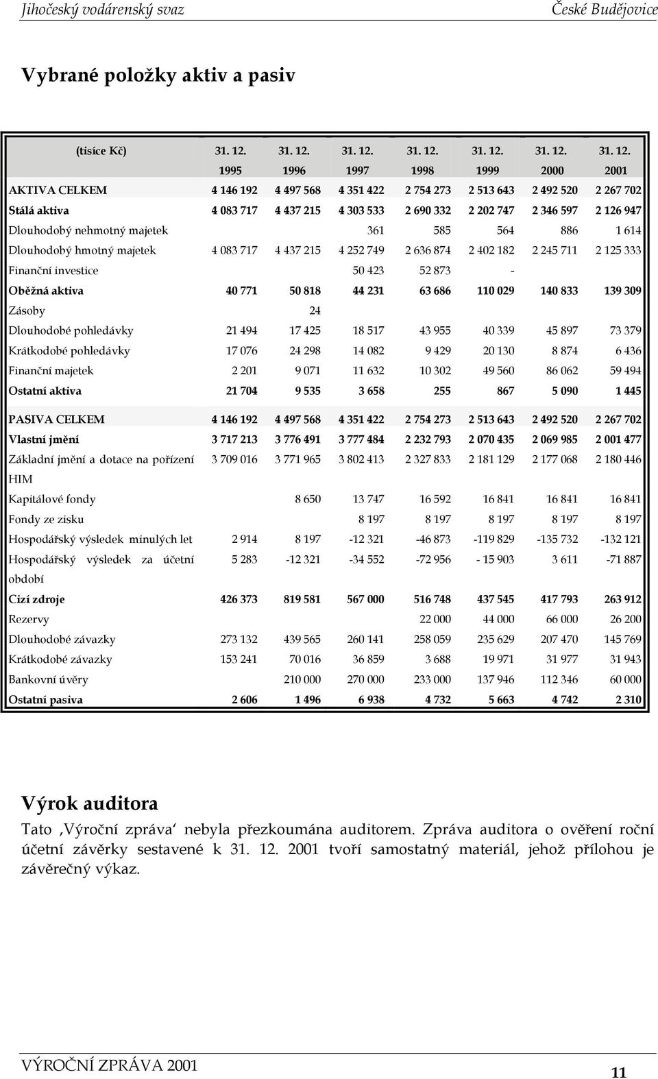 investice 50 423 52 873 - Oběžná aktiva 40 771 50 818 44 231 63 686 110 029 140 833 139 309 Zásoby 24 Dlouhodobé pohledávky 21 494 17 425 18 517 43 955 40 339 45 897 73 379 Krátkodobé pohledávky 17