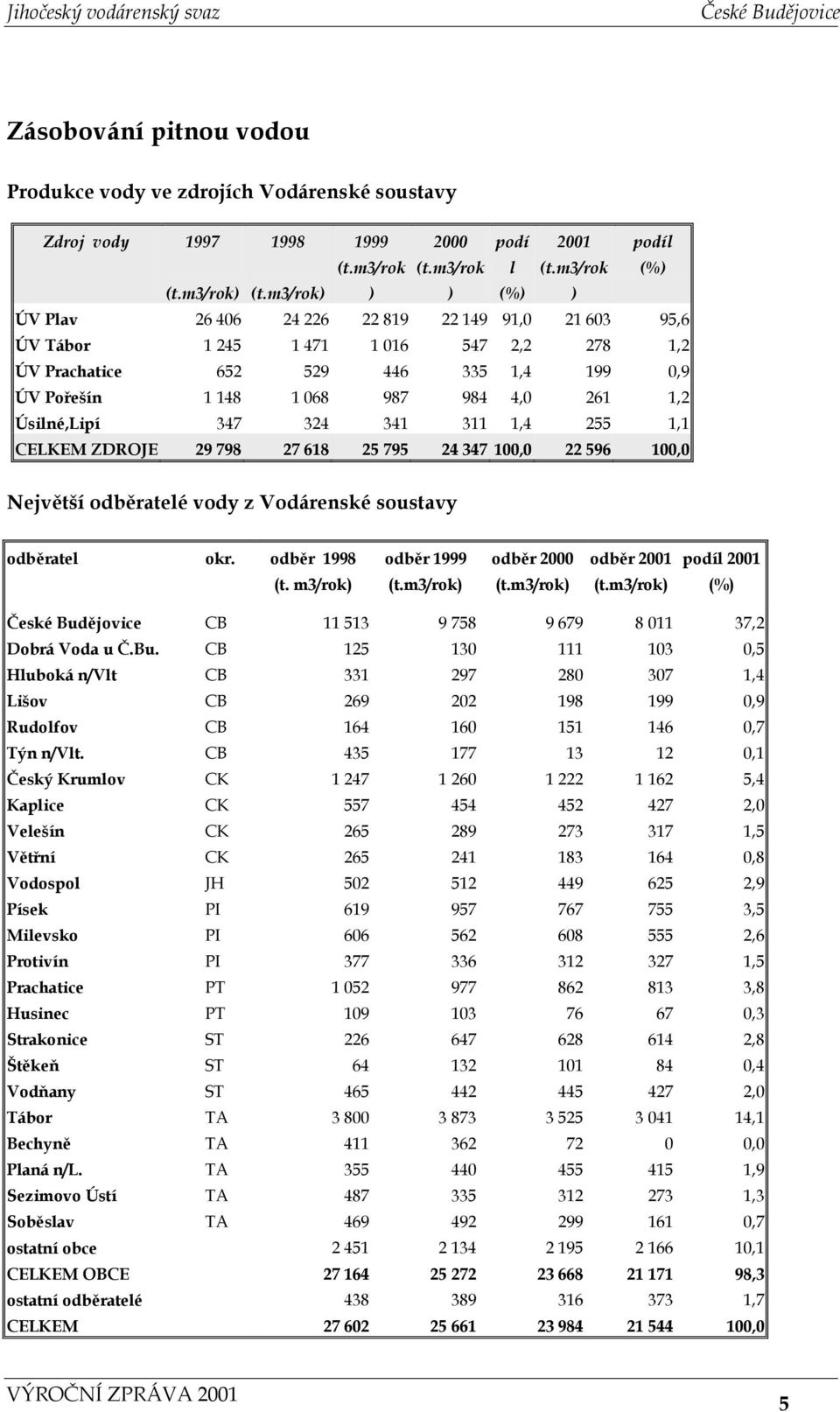 Úsilné,Lipí 347 324 341 311 1,4 255 1,1 CELKEM ZDROJE 29 798 27 618 25 795 24 347 100,0 22 596 100,0 Největší odběratelé vody z Vodárenské soustavy odběratel okr. odběr 1998 (t. m3/rok) odběr 1999 (t.