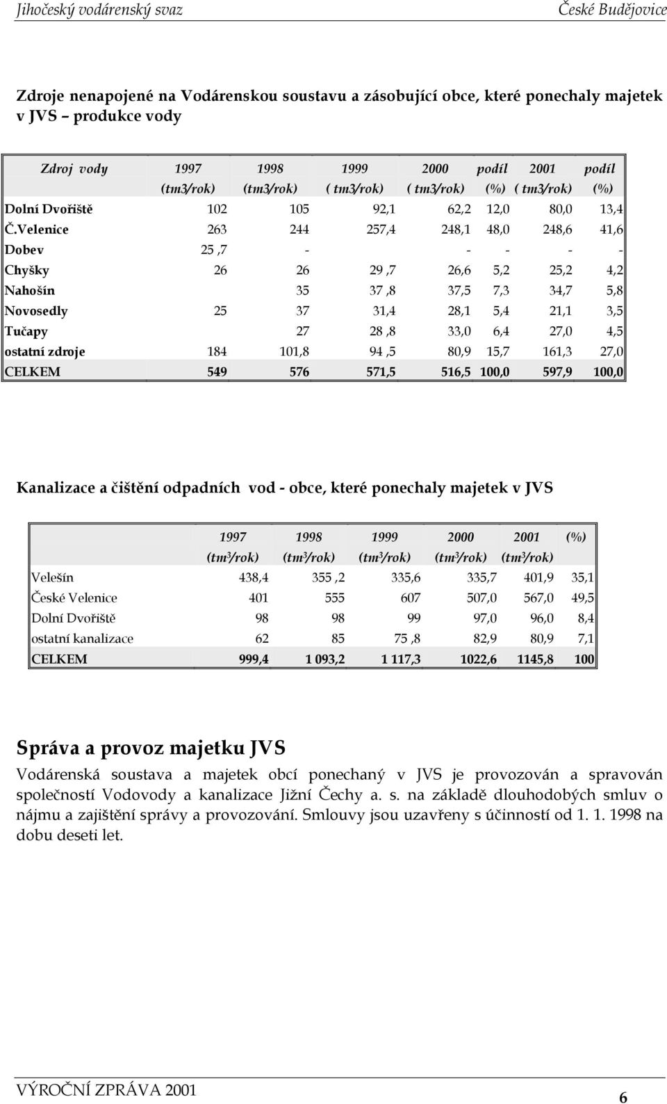 Velenice 263 244 257,4 248,1 48,0 248,6 41,6 Dobev 25,7 - - - - - Chyšky 26 26 29,7 26,6 5,2 25,2 4,2 Nahošín 35 37,8 37,5 7,3 34,7 5,8 Novosedly 25 37 31,4 28,1 5,4 21,1 3,5 Tučapy 27 28,8 33,0 6,4