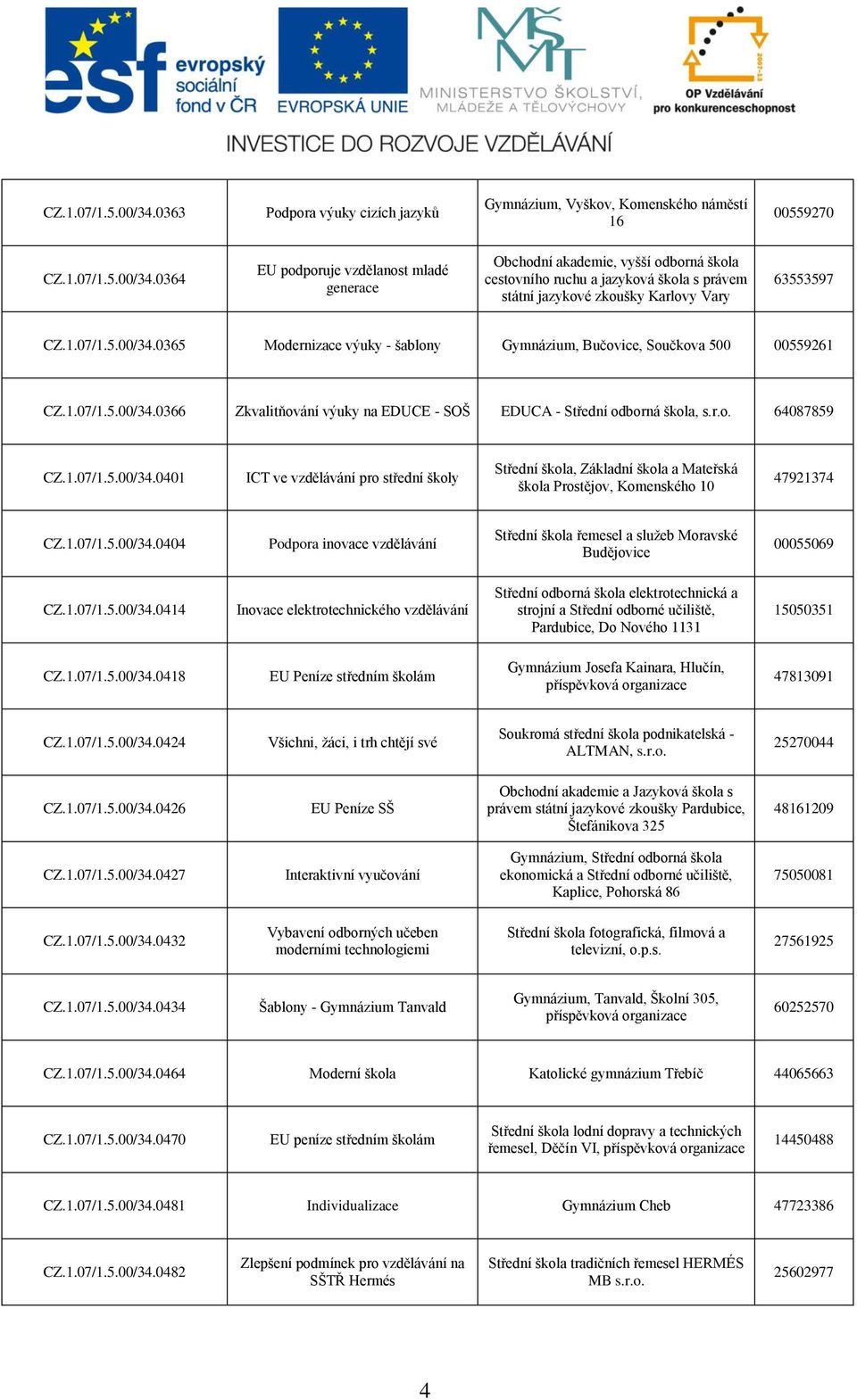 1.07/1.5.00/34.0401 ICT ve vzdělávání pro střední školy Střední škola, Základní škola a Mateřská škola Prostějov, Komenského 10 47921374 CZ.1.07/1.5.00/34.0404 Podpora inovace vzdělávání Střední škola řemesel a sluţeb Moravské Budějovice 00055069 CZ.