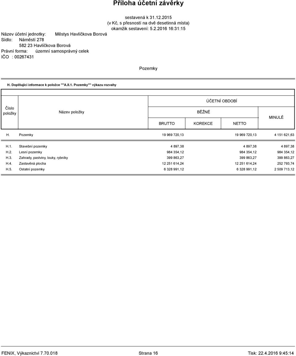 Pozemky 19 969 720,13 19 969 720,13 4 151 621,63 H.1. Stavební pozemky 4 897,38 4 897,38 4 897,38 H.2. Lesní pozemky 984 354,12 984 354,12 984 354,12 H.