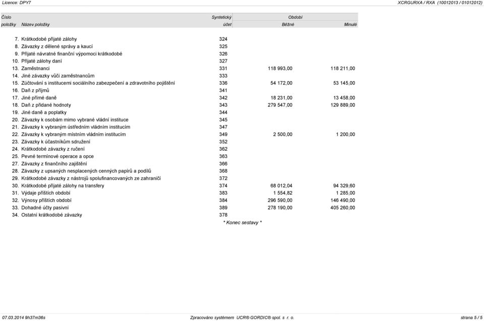 Zúčtování s institucemi sociálního zabezpečení a zdravotního pojištění 336 54 172,00 53 145,00 16. Daň z příjmů 341 17. Jiné přímé daně 342 18 231,00 13 458,00 18.