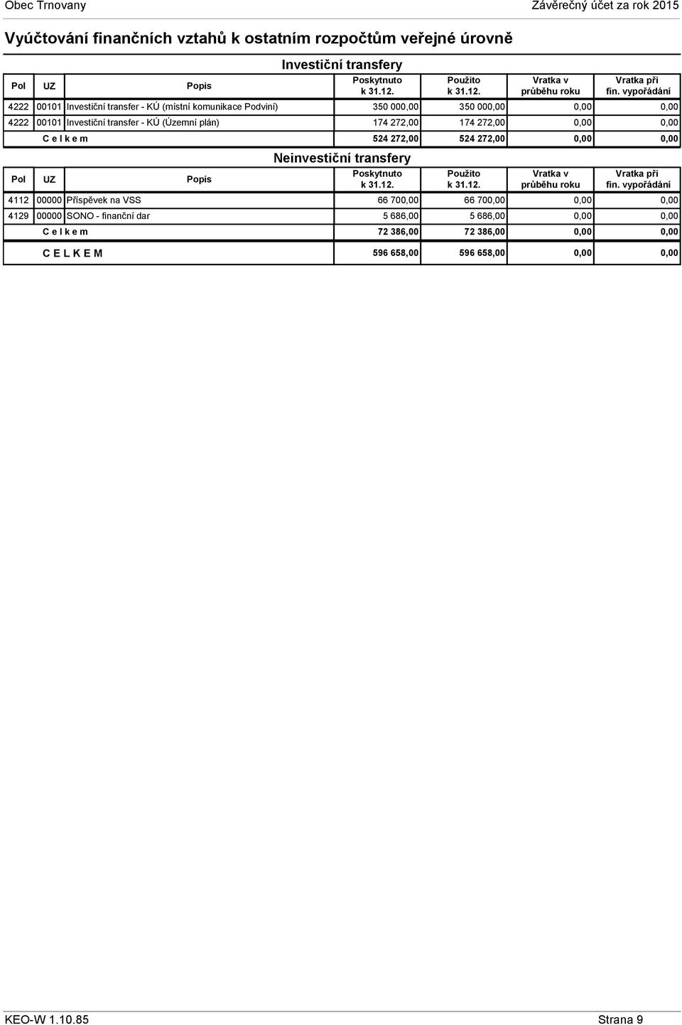 Pol C e l k e m 524 272,00 524 272,00 0,00 0,00 UZ Popis Neinvestiční transfery Poskytnuto k 31.12. Použito k 31.12. Vratka v průběhu roku Vratka při fin.