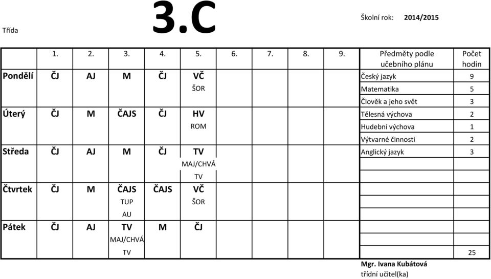 činnosti 2 Středa ČJ AJ M ČJ TV Anglický jazyk 3 MAJ/CHVÁ TV Čtvrtek ČJ M