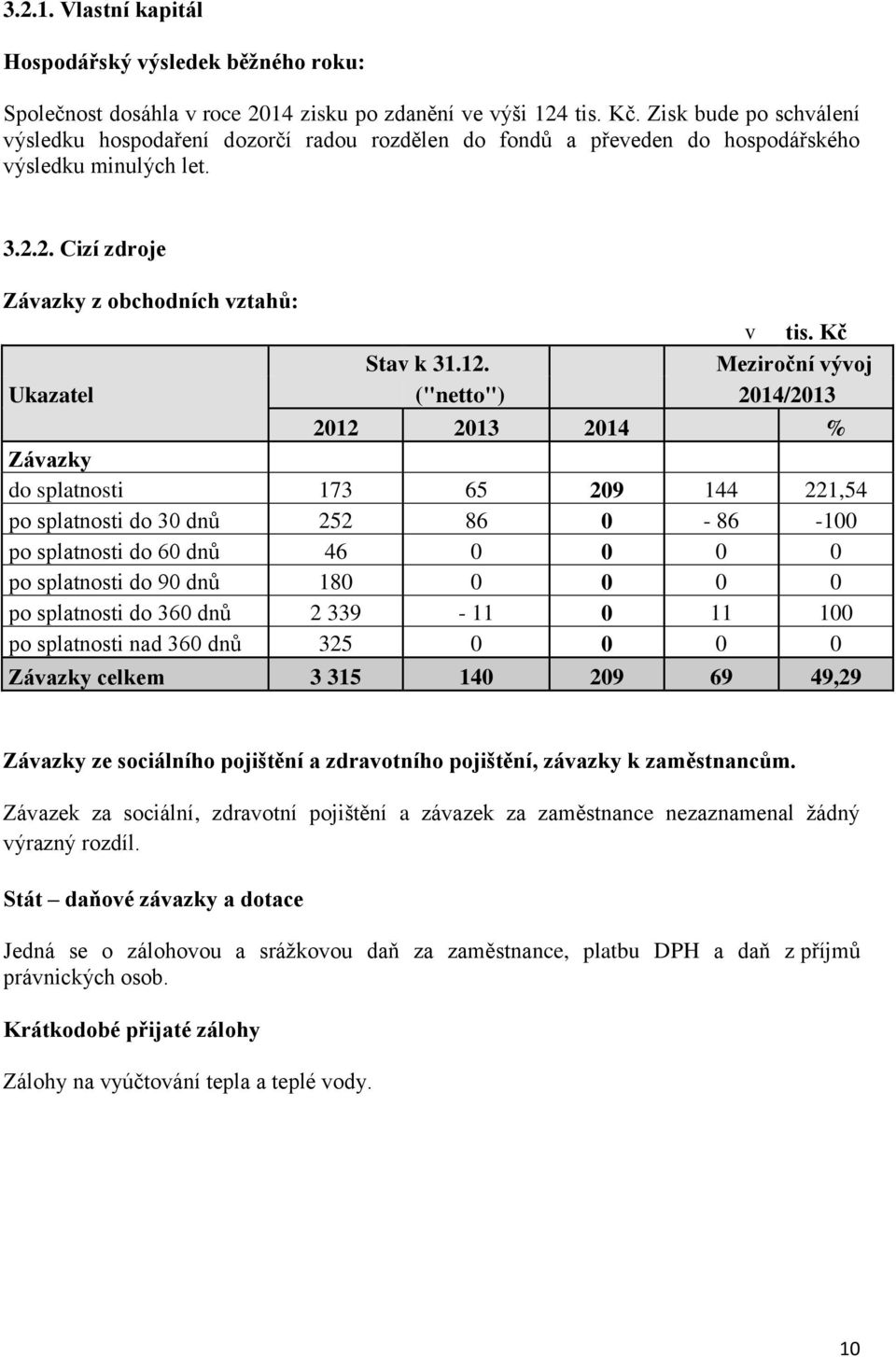 Meziroční vývoj Ukazatel ("netto") 2014/2013 2012 2013 2014 % Závazky do splatnosti 173 65 209 144 221,54 po splatnosti do 30 dnů 252 86 0-86 -100 po splatnosti do 60 dnů 46 0 0 0 0 po splatnosti do