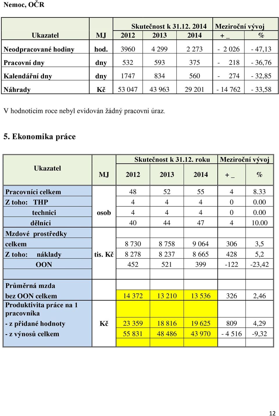 pracovní úraz. 5. Ekonomika práce Ukazatel Skutečnost k 31.12. roku Meziroční vývoj MJ 2012 2013 2014 + _ % Pracovníci celkem 48 52 55 4 8.33 Z toho: THP 4 4 4 0 0.00 technici osob 4 4 4 0 0.