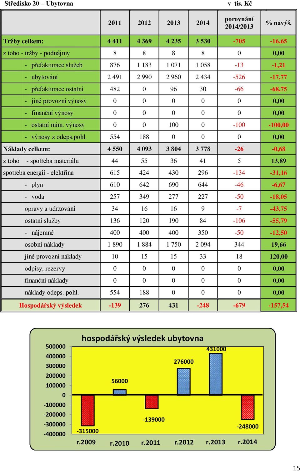 přefakturace ostatní 482 0 96 30-66 -68,75 - jiné provozní výnosy 0 0 0 0 0 0,00 - finanční výnosy 0 0 0 0 0 0,00 - ostatní mim. výnosy 0 0 100 0-100 -100,00 - výnosy z odeps.pohl.