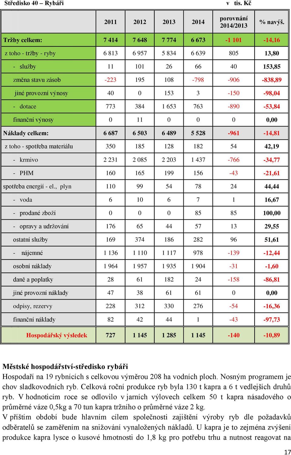 výnosy 40 0 153 3-150 -98,04 - dotace 773 384 1 653 763-890 -53,84 finanční výnosy 0 11 0 0 0 0,00 Náklady celkem: 6 687 6 503 6 489 5 528-961 -14,81 z toho - spotřeba materiálu 350 185 128 182 54