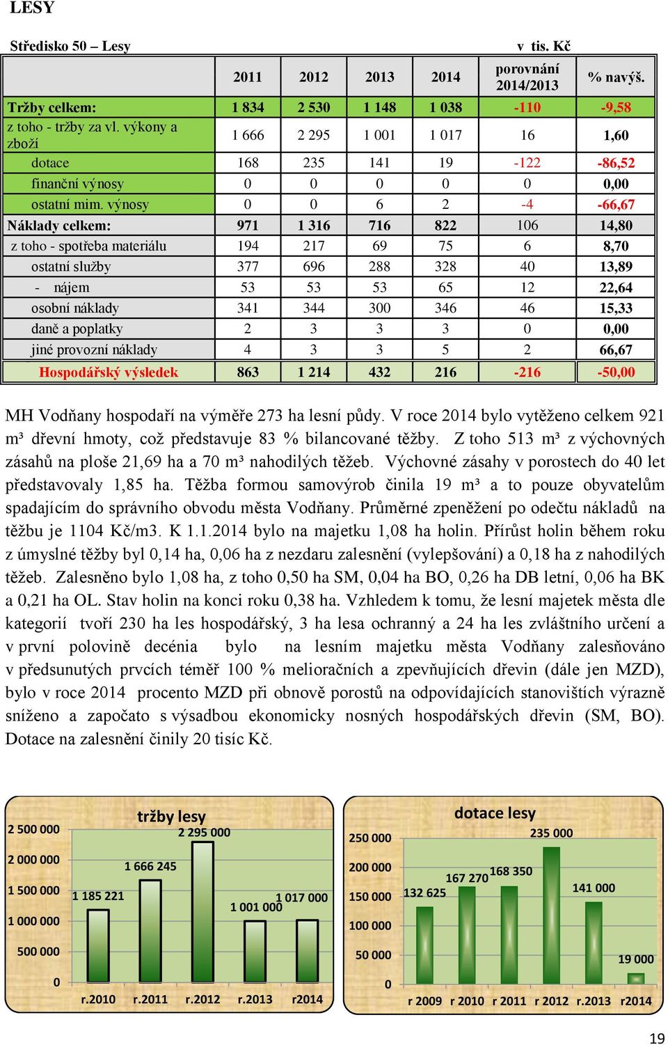 výnosy 0 0 6 2-4 -66,67 Náklady celkem: 971 1 316 716 822 106 14,80 z toho - spotřeba materiálu 194 217 69 75 6 8,70 ostatní služby 377 696 288 328 40 13,89 - nájem 53 53 53 65 12 22,64 osobní