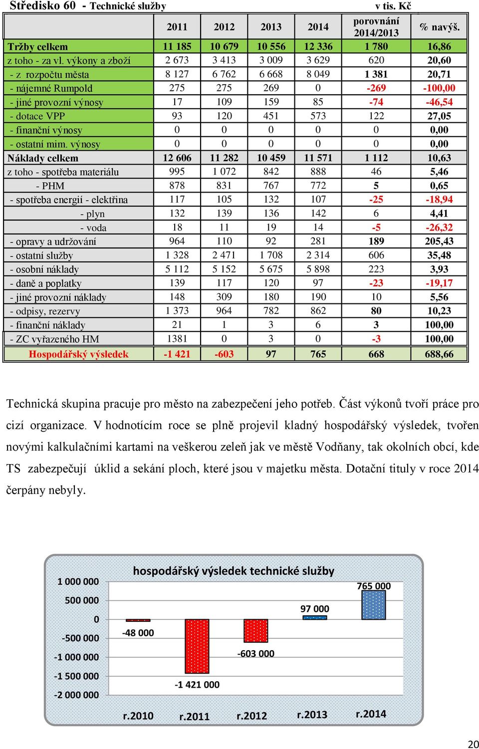 dotace VPP 93 120 451 573 122 27,05 - finanční výnosy 0 0 0 0 0 0,00 - ostatní mim.