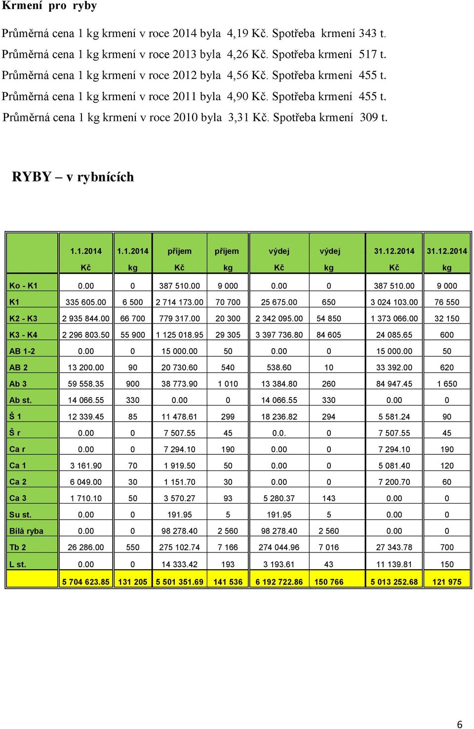 Spotřeba krmení 309 t. RYBY v rybnících 1.1.2014 1.1.2014 příjem příjem výdej výdej 31.12.2014 31.12.2014 Kč kg Kč kg Kč kg Kč kg Ko - K1 0.00 0 387 510.00 9 000 0.00 0 387 510.00 9 000 K1 335 605.