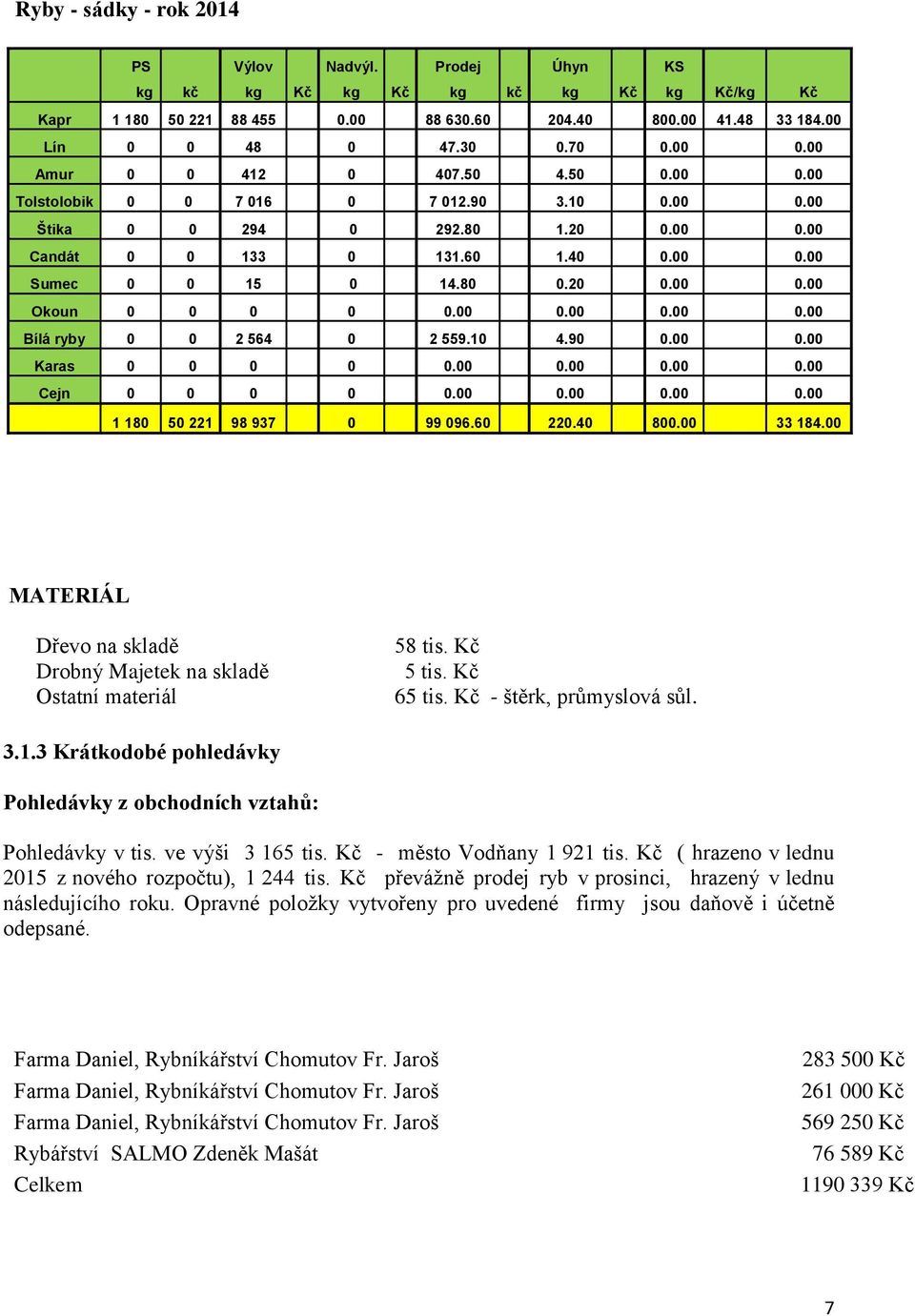 00 0.00 0.00 0.00 Bílá ryby 0 0 2 564 0 2 559.10 4.90 0.00 0.00 Karas 0 0 0 0 0.00 0.00 0.00 0.00 Cejn 0 0 0 0 0.00 0.00 0.00 0.00 1 180 50 221 98 937 0 99 096.60 220.40 800.00 33 184.