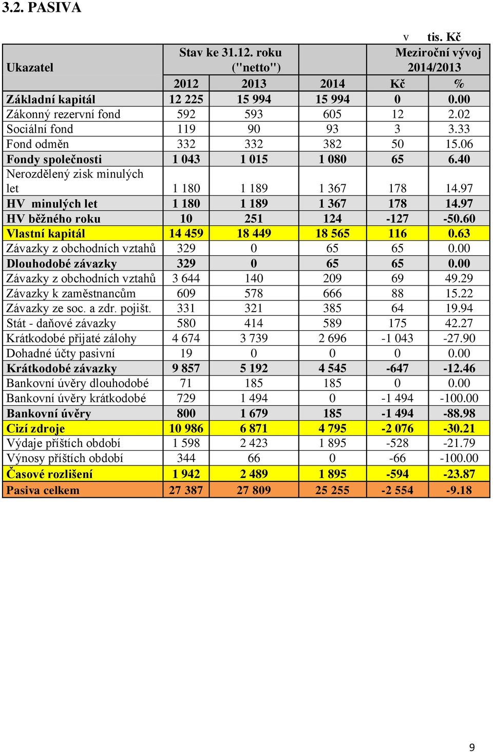 97 HV minulých let 1 180 1 189 1 367 178 14.97 HV běžného roku 10 251 124-127 -50.60 Vlastní kapitál 14 459 18 449 18 565 116 0.63 Závazky z obchodních vztahů 329 0 65 65 0.