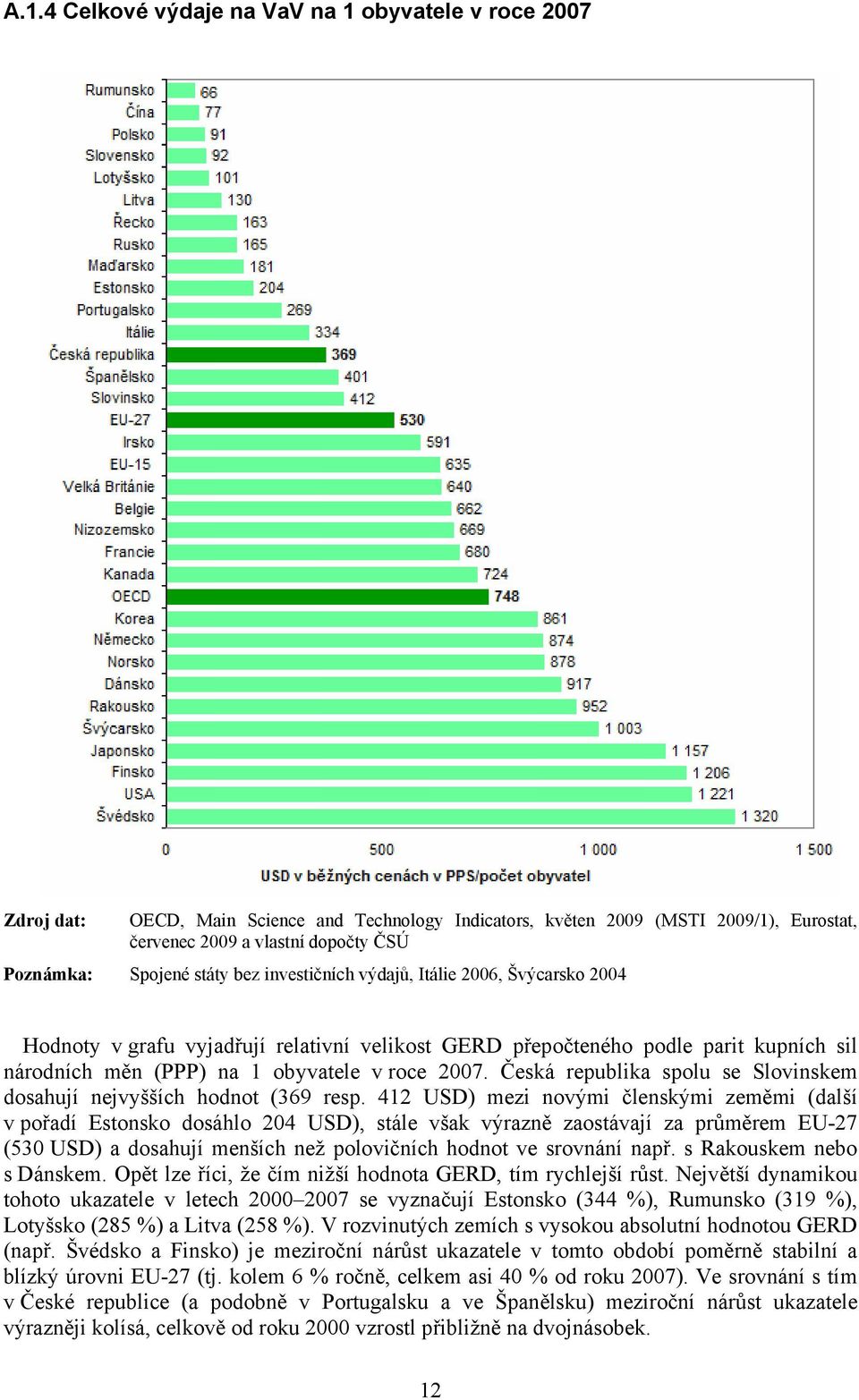 2007. Česká republika spolu se Slovinskem dosahují nejvyšších hodnot (369 resp.