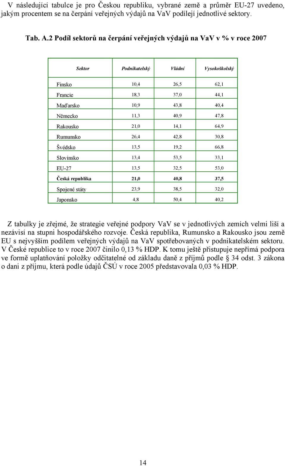 47,8 Rakousko 21,0 14,1 64,9 Rumunsko 26,4 42,8 30,8 Švédsko 13,5 19,2 66,8 Slovinsko 13,4 53,5 33,1 EU-27 13,5 32,5 53,0 Česká republika 21,0 40,8 37,5 Spojené státy 23,9 38,5 32,0 Japonsko 4,8 50,4