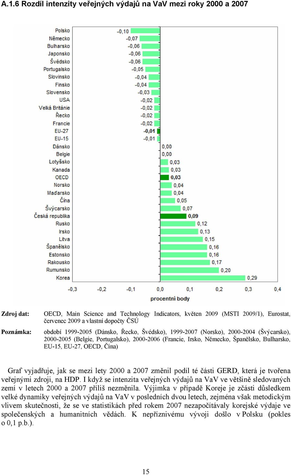 EU-27, OECD, Čína) Graf vyjadřuje, jak se mezi lety 2000 a 2007 změnil podíl té části GERD, která je tvořena veřejnými zdroji, na HDP.