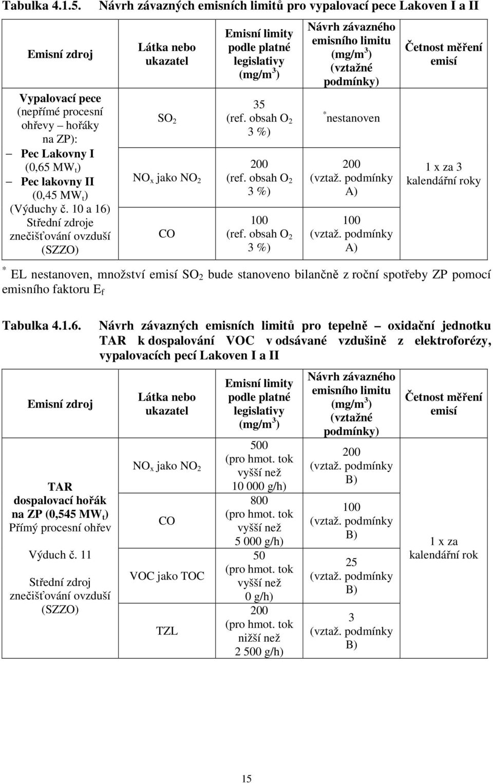 legislativy 35 (ref. obsah O 2 3 %) 200 (ref. obsah O 2 3 %) 100 (ref.