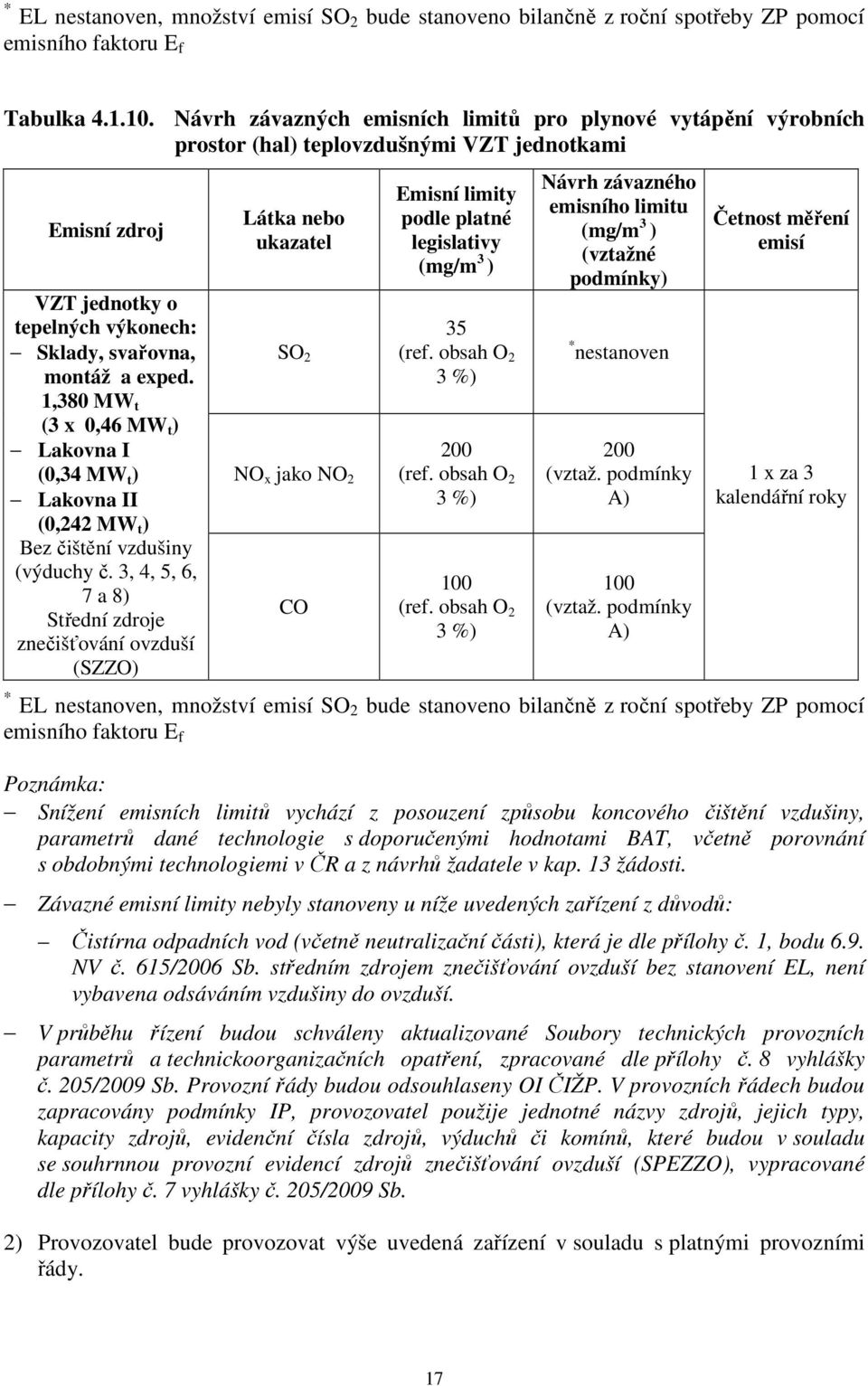 1,380 MW t (3 x 0,46 MW t ) Lakovna I (0,34 MW t ) Lakovna II (0,242 MW t ) Bez čištění vzdušiny (výduchy č.