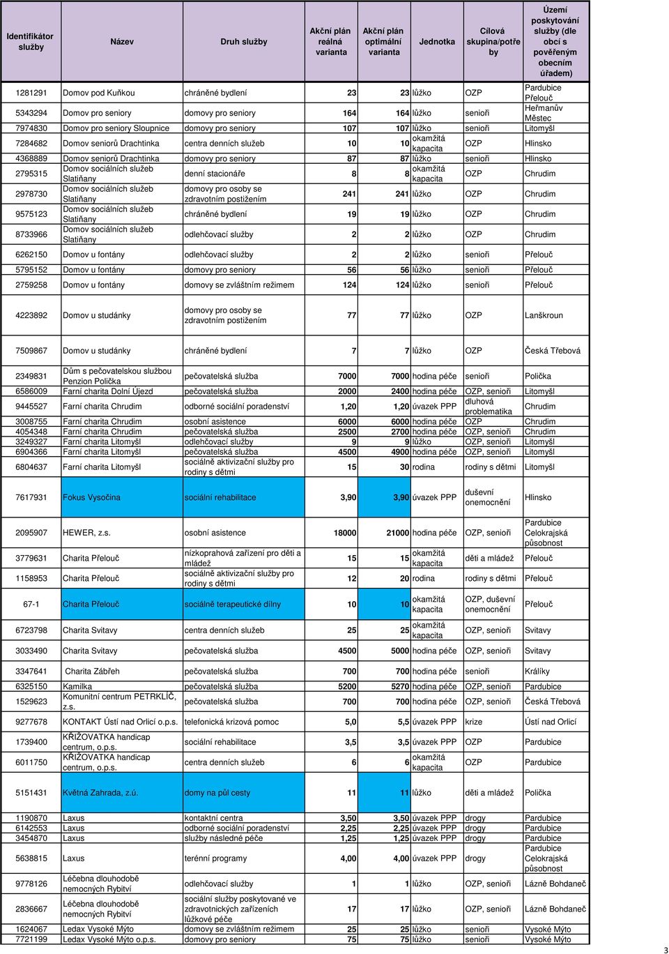 služeb denní stacionáře 8 8 okamžitá Slatiňany 2978730 Domov sociálních služeb domovy pro oso se Slatiňany 241 241 lůžko 9575123 Domov sociálních služeb Slatiňany chráněné dlení 19 19 lůžko 8733966