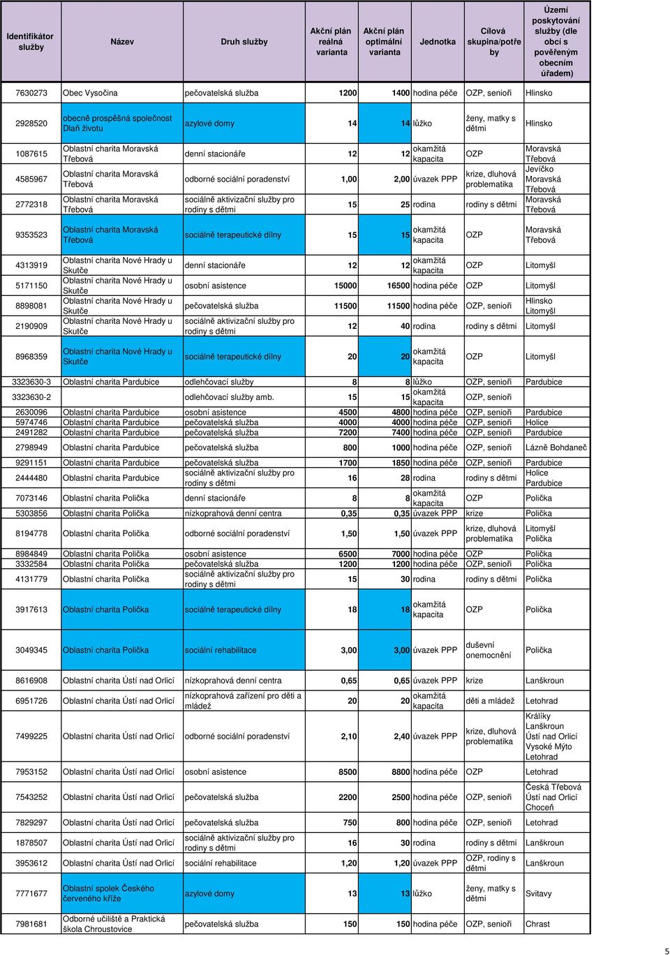 okamžitá 4313919 5171150 8898081 2190909 denní stacionáře 12 12 okamžitá osobní asistence 15000 16500 hodina péče pečovatelská služba 11500 11500 hodina péče, senioři 12 40 rodina 8968359 sociálně