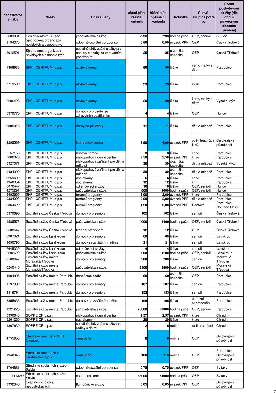 p.s. azylové domy 20 20 lůžko 5370775 SKP - CENTRUM, o.p.s. domovy pro oso se 4 4 lůžko Holice 9885015 SKP - CENTRUM, o.p.s. domy na půl cesty 11 11 lůžko děti a 2295569 SKP - CENTRUM, o.p.s. intervenční centra 2,50 4,00 úvazek PPP oběti trestných činů 2157153 SKP - CENTRUM, o.