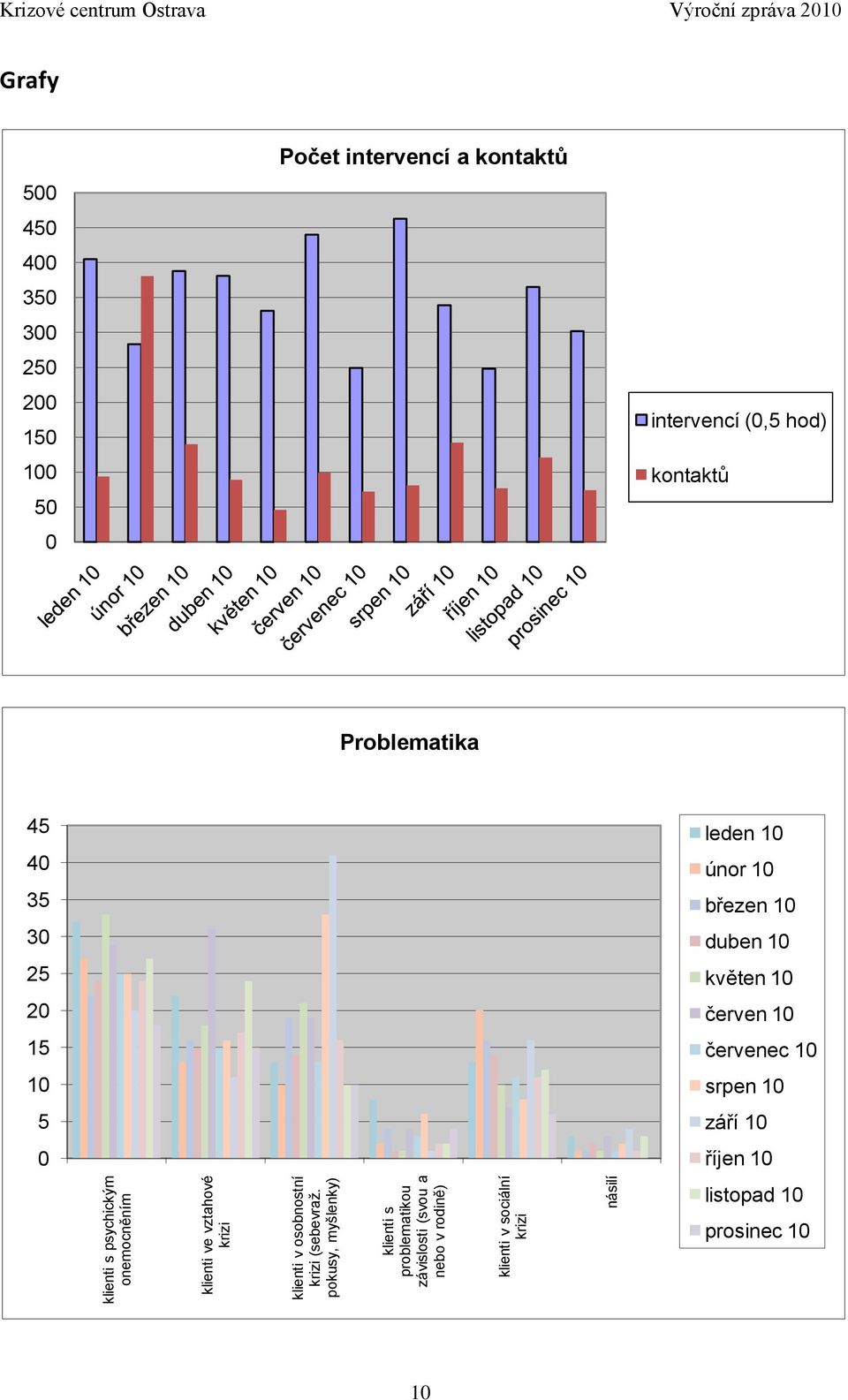 Ostrava Výroční zpráva 2010 Grafy 500 450 400 350 300 250 200 150 100 50 0 Počet intervencí a kontaktů intervencí (0,5 hod)