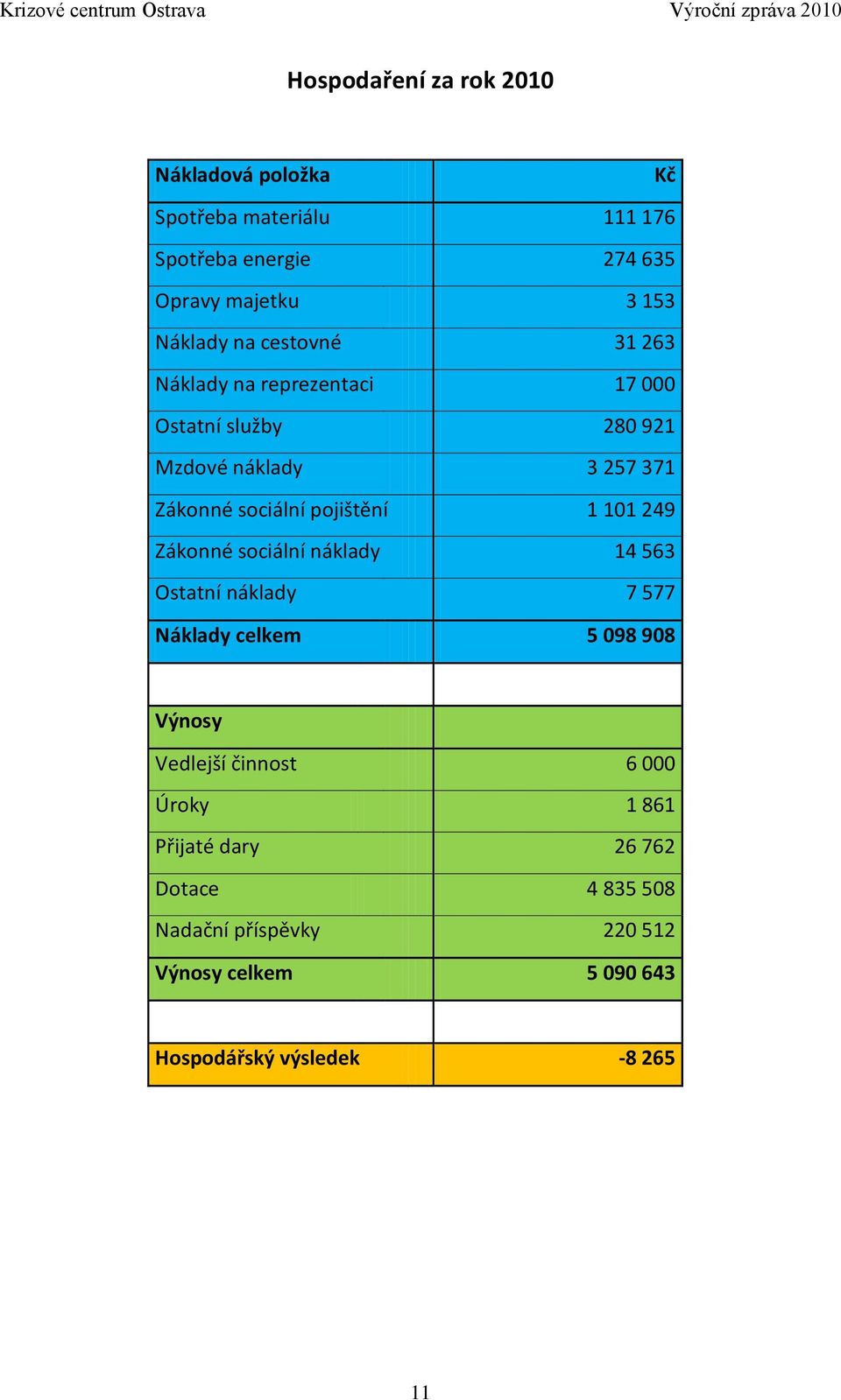 pojištění 1 101 249 Zákonné sociální náklady 14 563 Ostatní náklady 7 577 Náklady celkem 5 098 908 Výnosy Vedlejší činnost 6