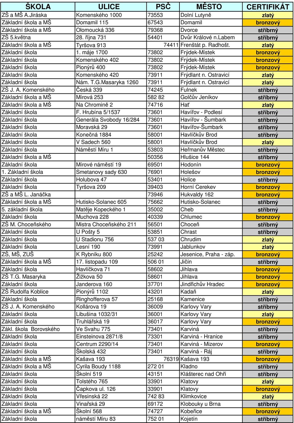 máje 1700 73802 Frýdek-Místek bronzový Základní škola Komenského 402 73802 Frýdek-Místek bronzový Základní škola Pionýrů 400 73802 Frýdek-Místek bronzový Základní škola Komenského 420 73911 Frýdlant