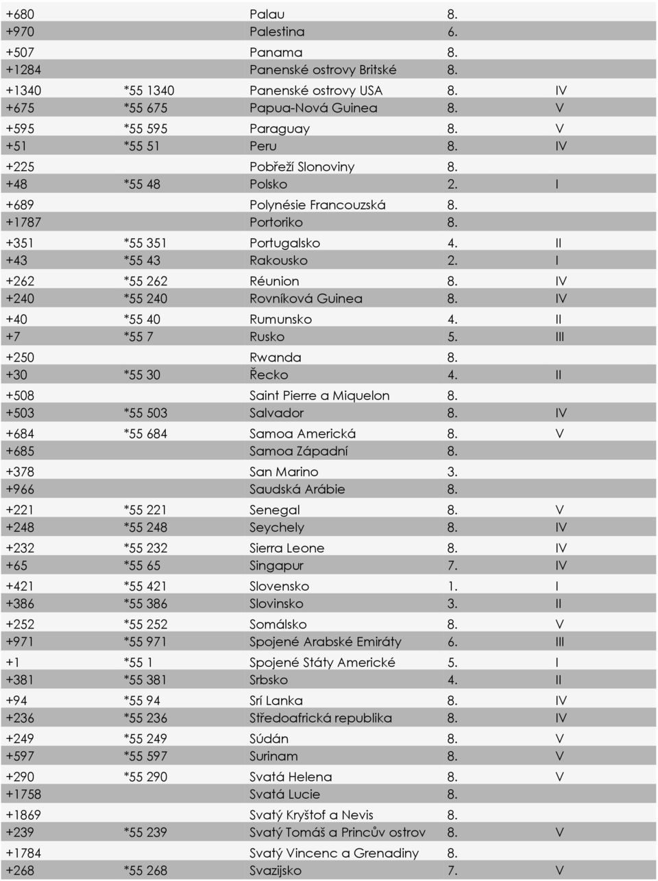 I +262 *55 262 Réunion 8. IV +240 *55 240 Rovníková Guinea 8. IV +40 *55 40 Rumunsko 4. II +7 *55 7 Rusko 5. III +250 Rwanda 8. +30 *55 30 Řecko 4. II +508 Saint Pierre a Miquelon 8.