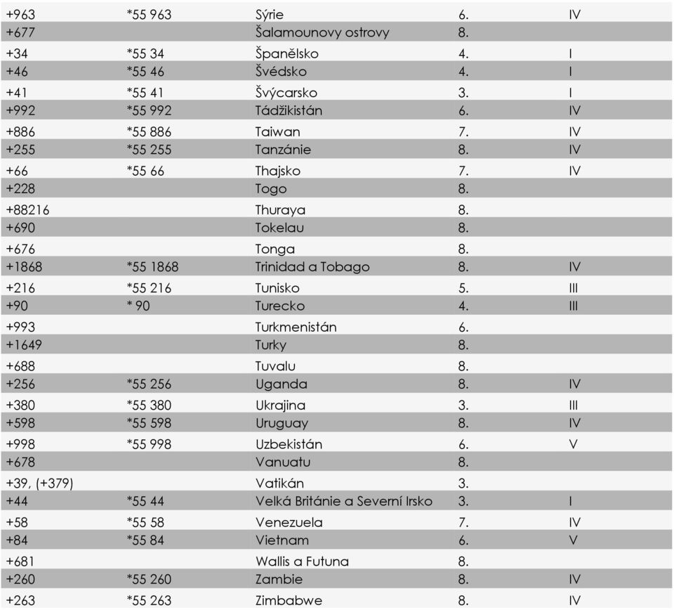 III +90 * 90 Turecko 4. III +993 Turkmenistán 6. +1649 Turky 8. +688 Tuvalu 8. +256 *55 256 Uganda 8. IV +380 *55 380 Ukrajina 3. III +598 *55 598 Uruguay 8. IV +998 *55 998 Uzbekistán 6.